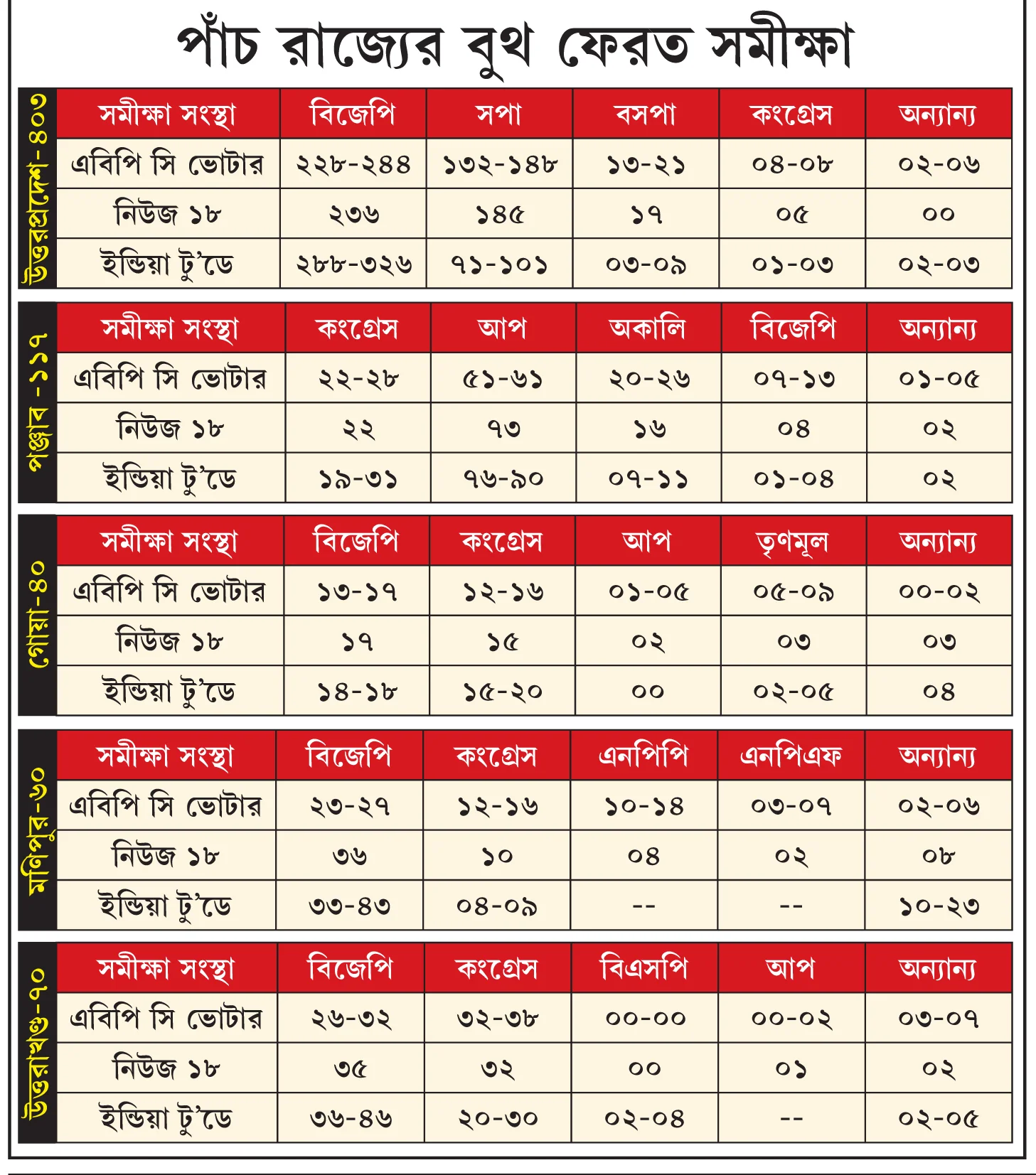 ইউপিতে বিজেপিই, পঞ্জাব আপের,  গোয়ায় কিং মেকার তৃণমূল !
