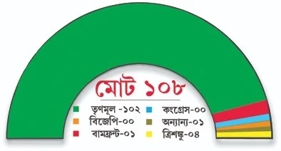 সবুজ ঝড়ে ধরাশায়ী বিরোধীরা,  ১০৮টি পুরসভার ১০২টিতেই জয়ী তৃণমূল