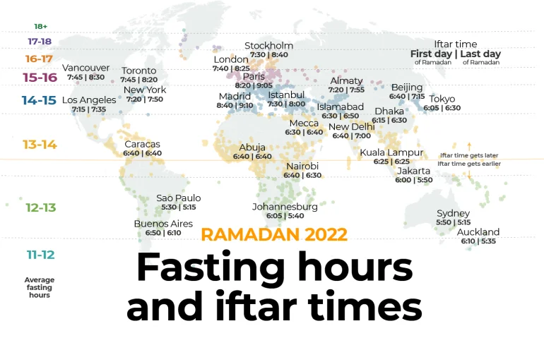 সেহরি থেকে ইফতার– দেশ ভেদে বদলে যায় রোযার সময়সীমা