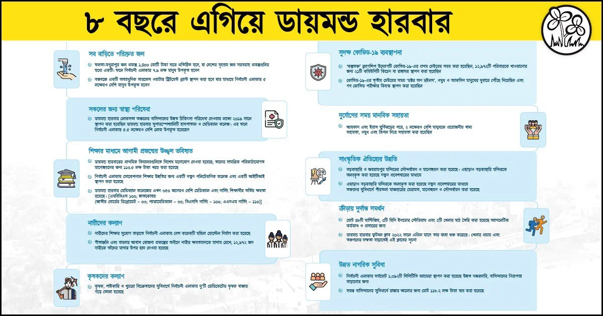 'নিঃশব্দ বিপ্লব' - ৮ বছরে এগিয়ে ডায়মন্ড হারবার