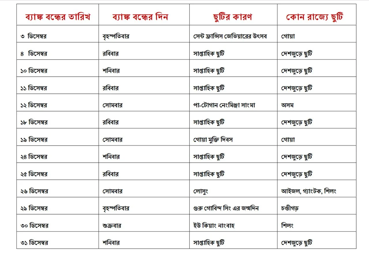 ডিসেম্বরে ১৩ দিন বন্ধ থাকবে ব্যাঙ্ক, জেনে নিন ছুটির তালিকা