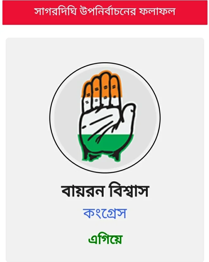 হাড্ডাহাড্ডি লড়াই সাগরদিঘিতে, অষ্টম রাউন্ডে ৮ হাজারে এগিয়ে কংগ্রেস