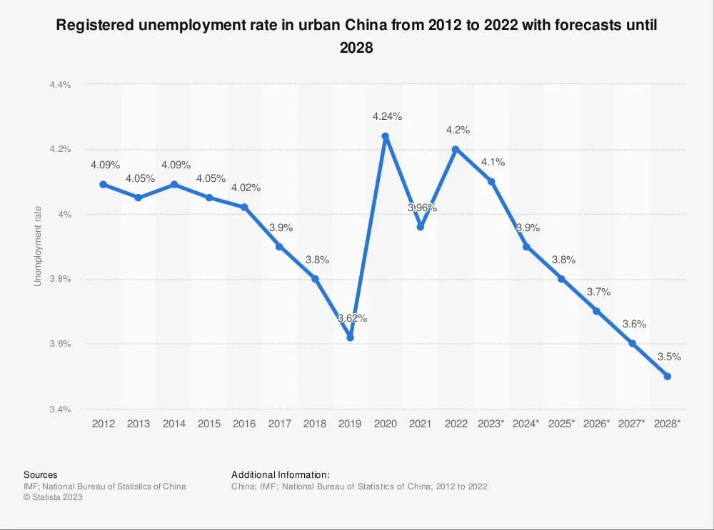 বেকারত্বের রেকর্ড চিনে