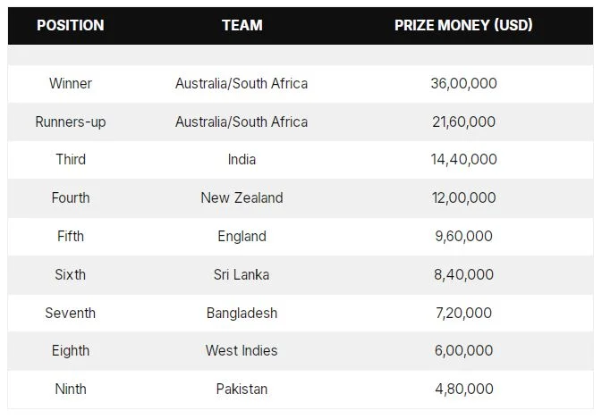 বিশ্ব টেস্ট চ্যাম্পিয়নশিপ: ভারত পাচ্ছে ১২.৩২ কোটি টাকা