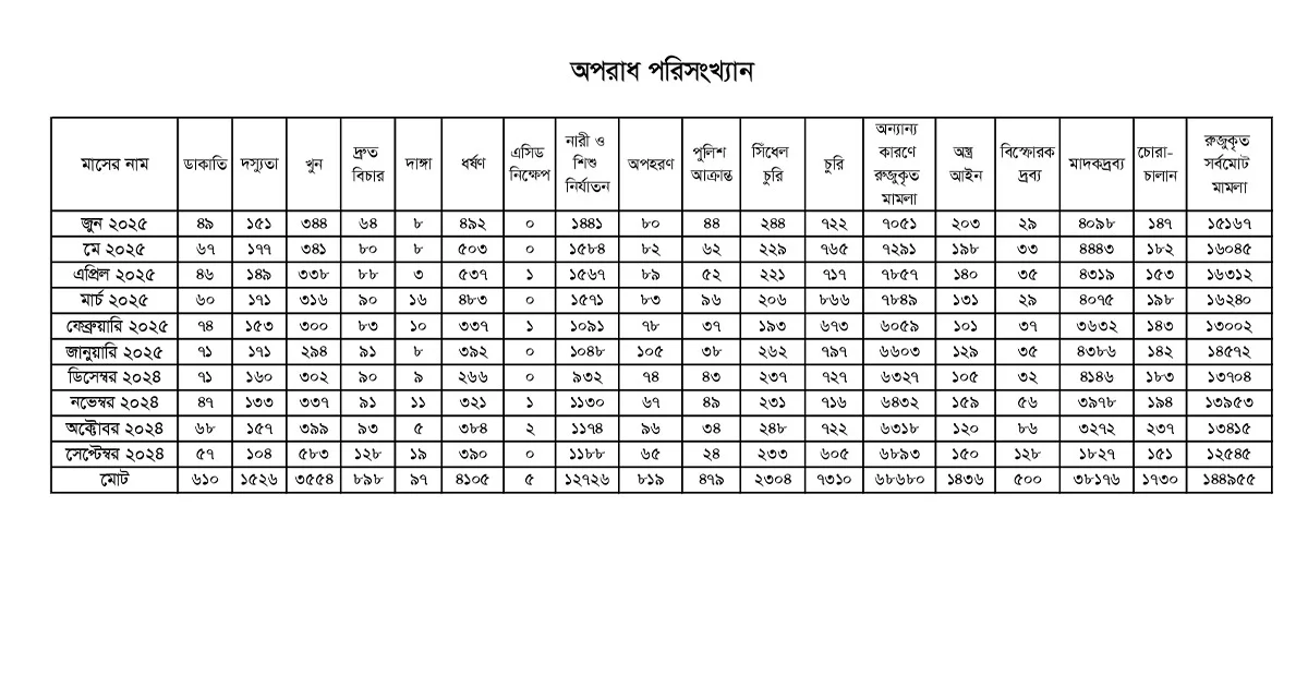 অপরাধ বাড়ার দাবি পুরোপুরি সত্য নয়: মুহাম্মদ ইউনুস