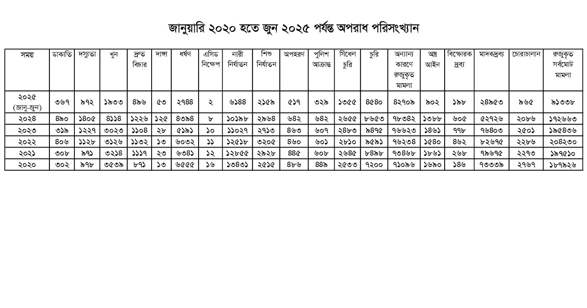 অপরাধ বাড়ার দাবি পুরোপুরি সত্য নয়: মুহাম্মদ ইউনুস