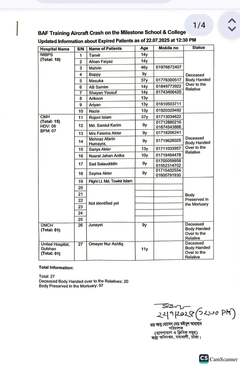 বাংলাদেশে বিমান বিধ্বস্তে হতাহতের তালিকা দিল স্বাস্থ্য মন্ত্রণালয়