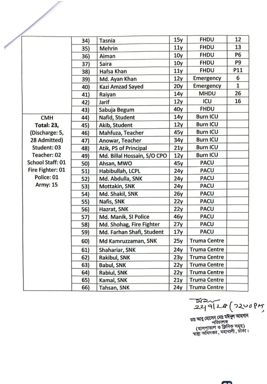 বাংলাদেশে বিমান বিধ্বস্তে হতাহতের তালিকা দিল স্বাস্থ্য মন্ত্রণালয়