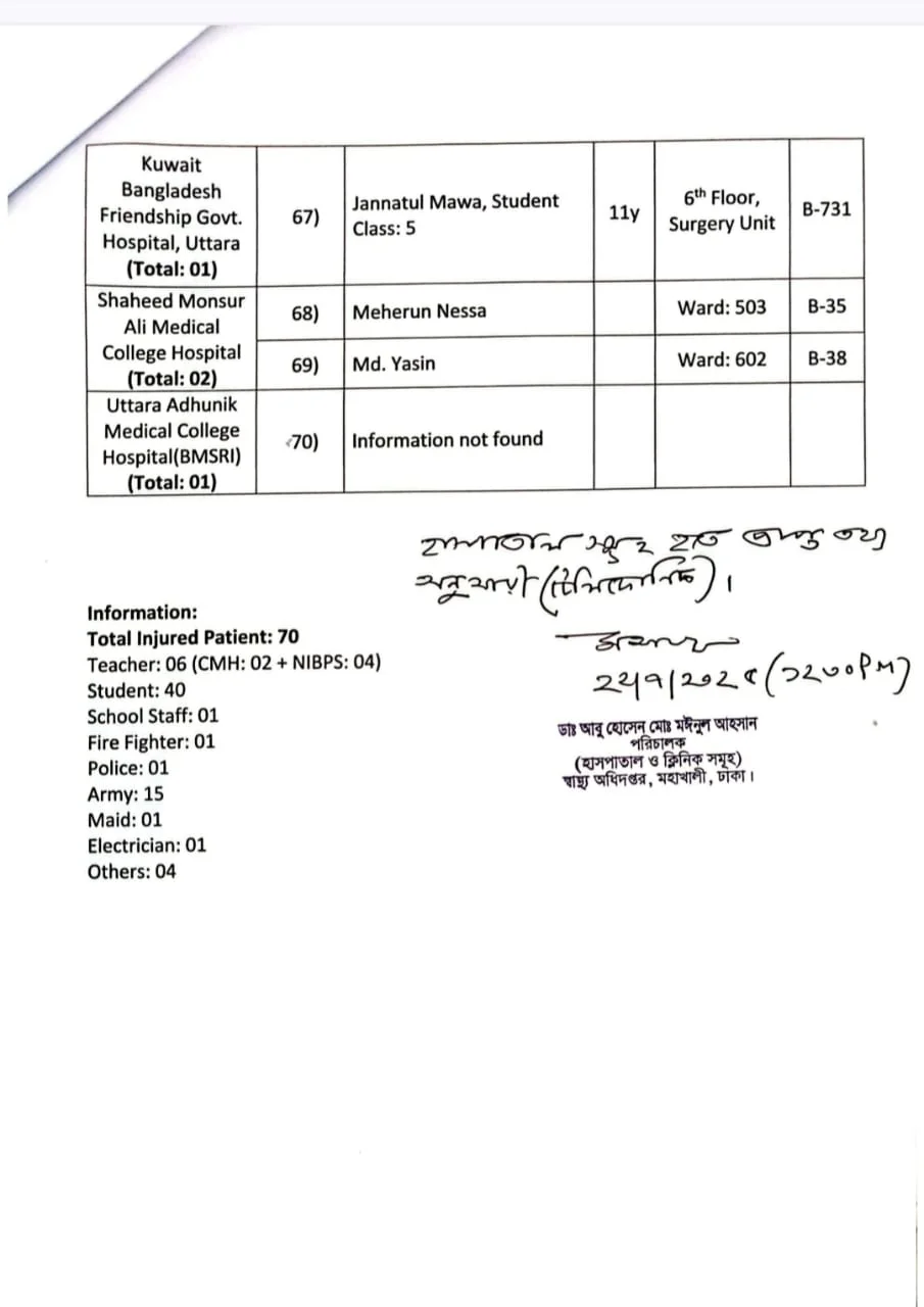 বাংলাদেশে বিমান বিধ্বস্তে হতাহতের তালিকা দিল স্বাস্থ্য মন্ত্রণালয়