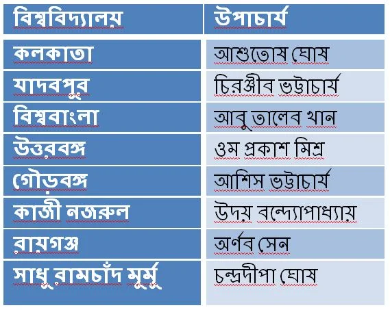রাজ্যের ৮টি বিশ্ববিদ্যালয় পাচ্ছে স্থায়ী উপাচার্য, বাকি আরও ৭