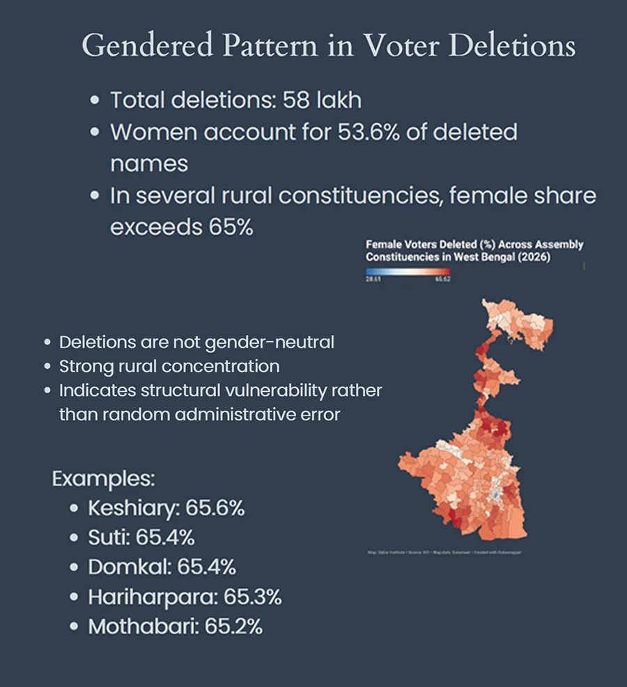 SIR সবচেয়ে বেশি ক্ষতি করেছে মুসলিম ও নারীদের; মালদহ , মুর্শিদাবাদ সবচেয়ে বেশি ক্ষতিগ্রস্তদের মধ্যে রয়েছে: আন্দোলনকর্মীরা