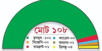 সবুজ ঝড়ে ধরাশায়ী বিরোধীরা, ১০৮টি পুরসভার ১০২টিতেই জয়ী তৃণমূল