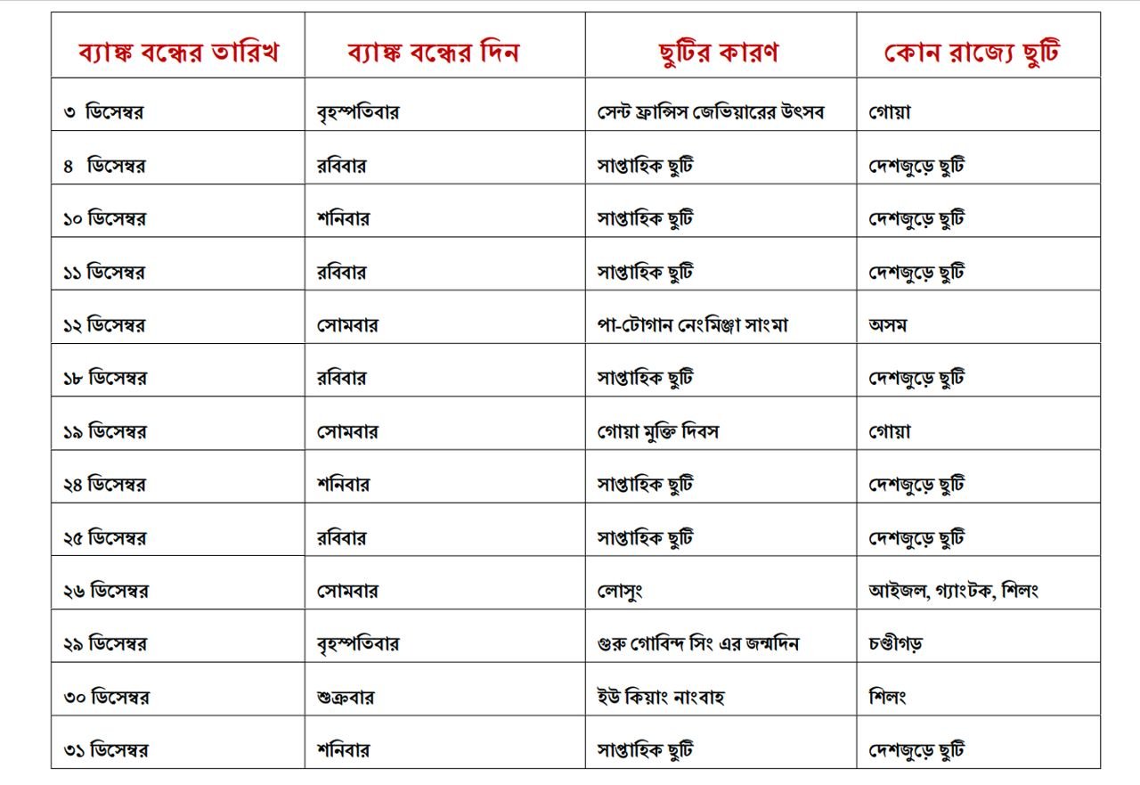 ডিসেম্বরে ১৩ দিন বন্ধ থাকবে ব্যাঙ্ক, জেনে নিন ছুটির তালিকা