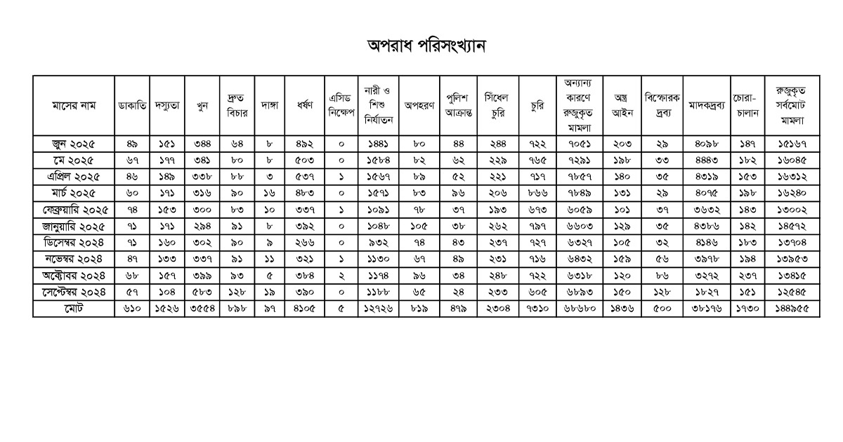 অপরাধ বাড়ার দাবি পুরোপুরি সত্য নয়: মুহাম্মদ ইউনুস 3 অপরাধ বাড়ার দাবি পুরোপুরি সত্য নয়: মুহাম্মদ ইউনুস